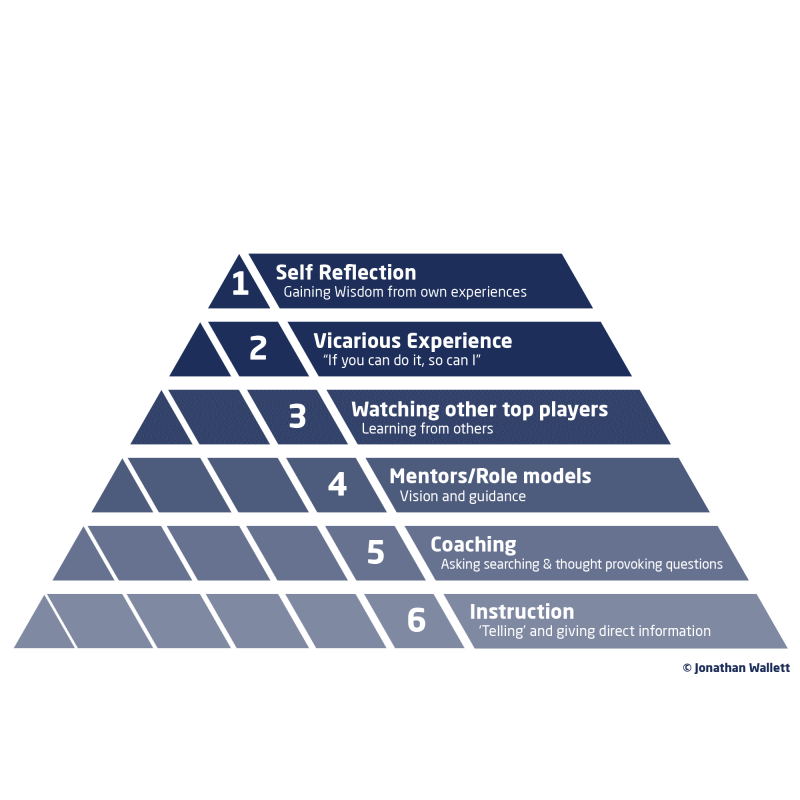The Hierarchy ofElite Player Learning - Jonathan Wallett
